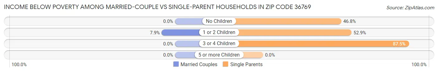 Income Below Poverty Among Married-Couple vs Single-Parent Households in Zip Code 36769