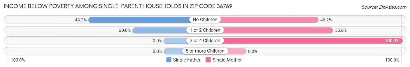Income Below Poverty Among Single-Parent Households in Zip Code 36769