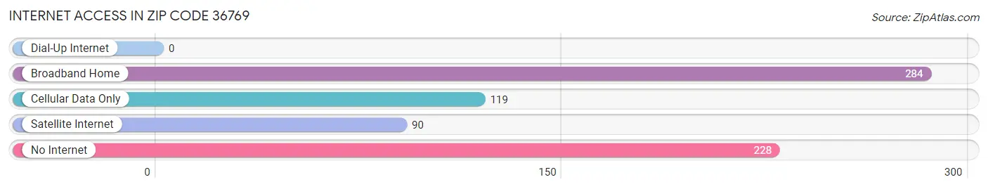 Internet Access in Zip Code 36769