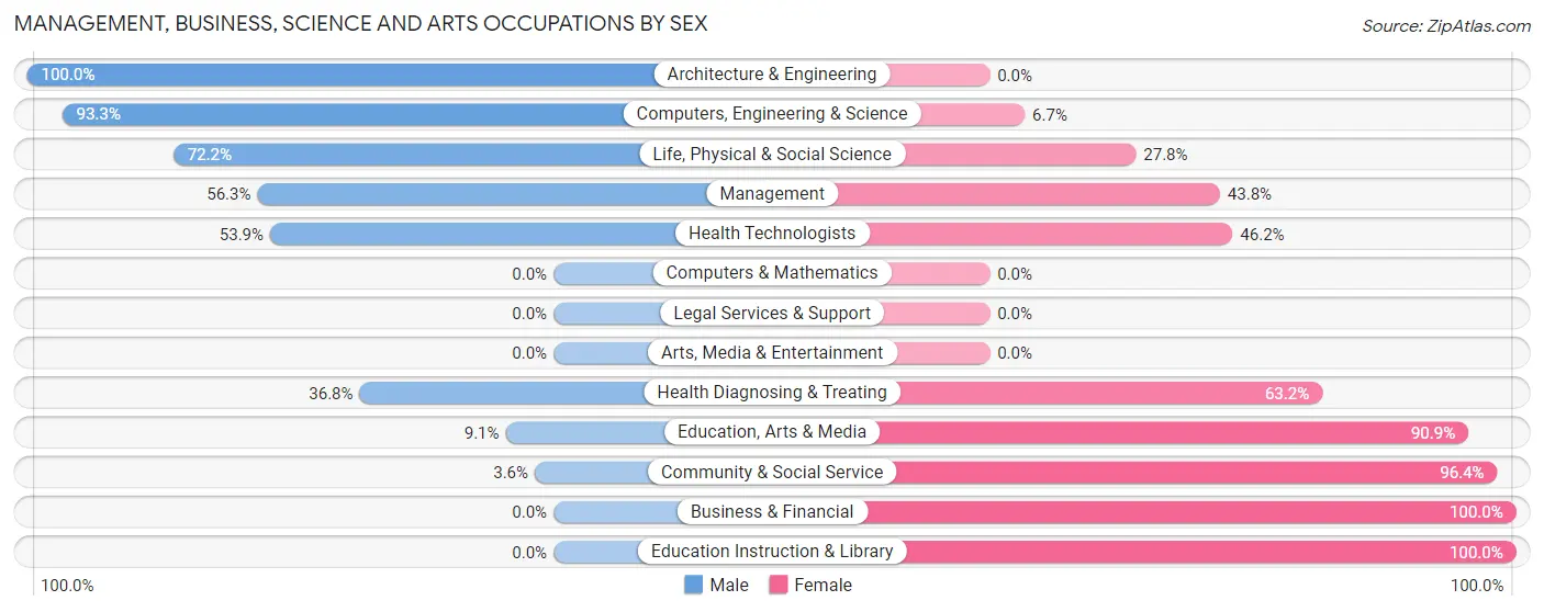 Management, Business, Science and Arts Occupations by Sex in Zip Code 36769