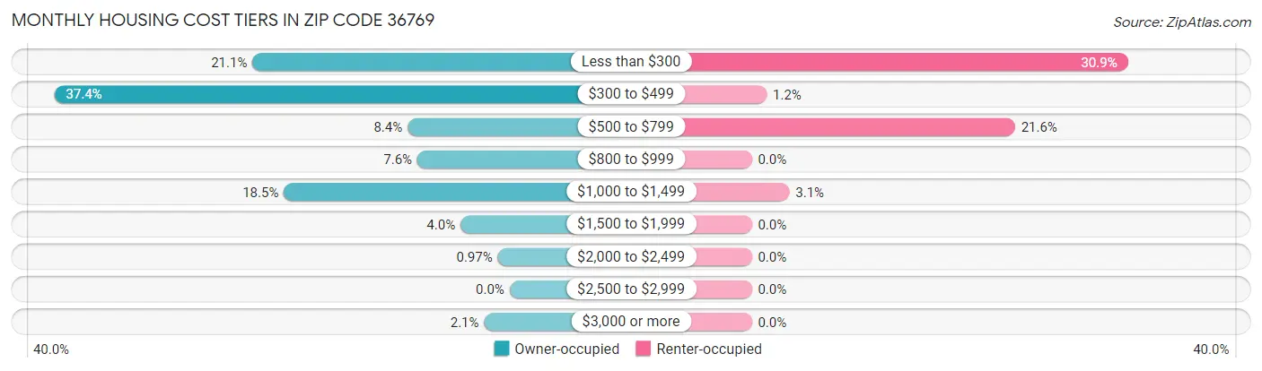 Monthly Housing Cost Tiers in Zip Code 36769