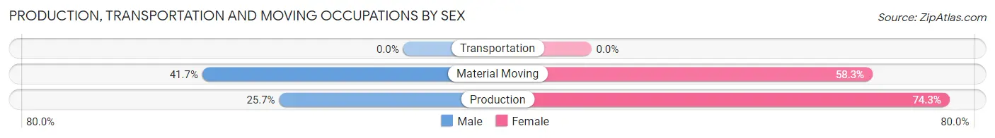Production, Transportation and Moving Occupations by Sex in Zip Code 36769
