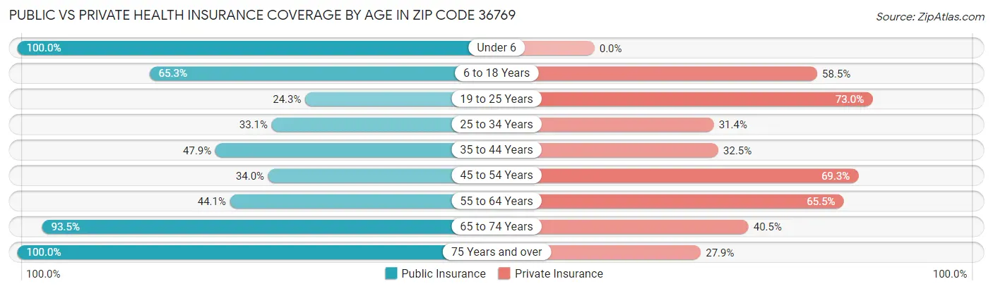 Public vs Private Health Insurance Coverage by Age in Zip Code 36769