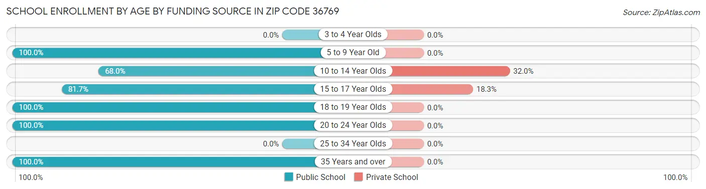 School Enrollment by Age by Funding Source in Zip Code 36769