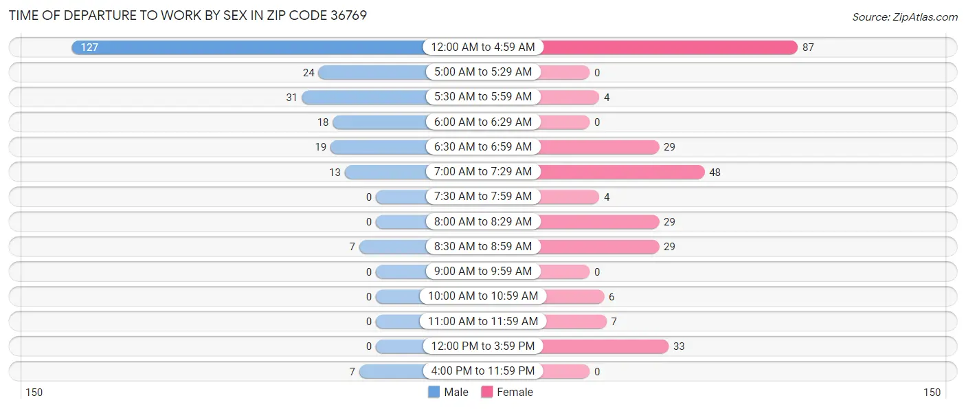 Time of Departure to Work by Sex in Zip Code 36769