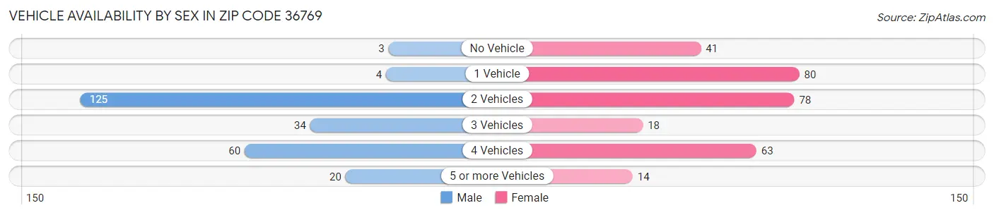 Vehicle Availability by Sex in Zip Code 36769
