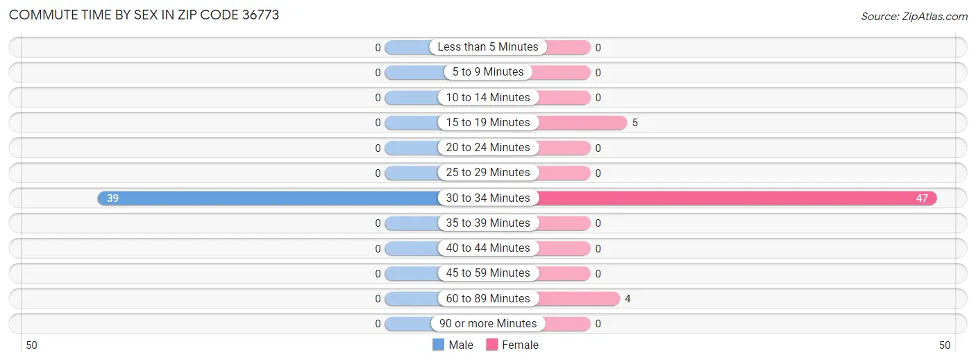 Commute Time by Sex in Zip Code 36773