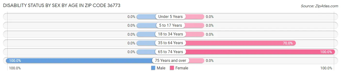 Disability Status by Sex by Age in Zip Code 36773