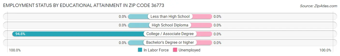 Employment Status by Educational Attainment in Zip Code 36773