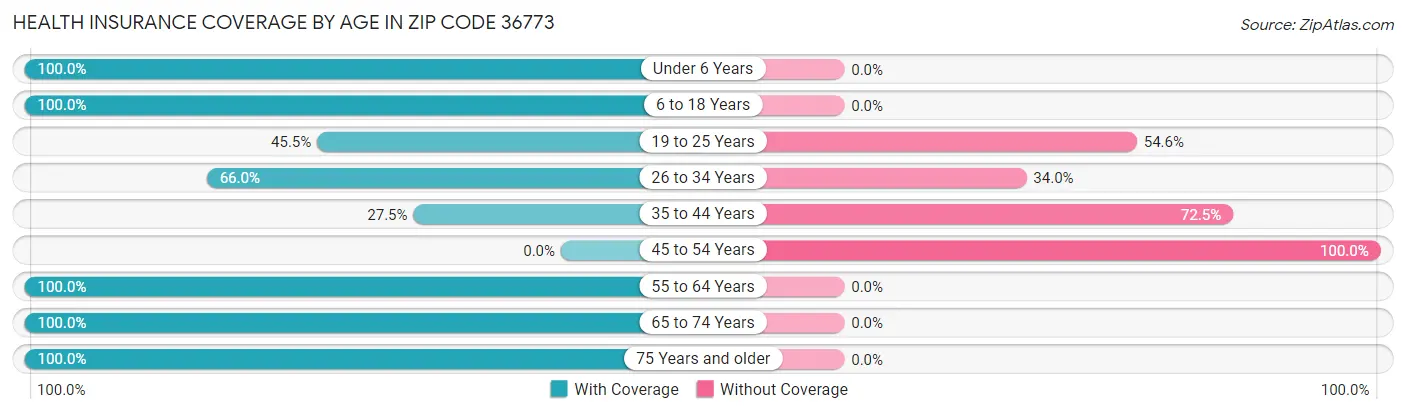 Health Insurance Coverage by Age in Zip Code 36773