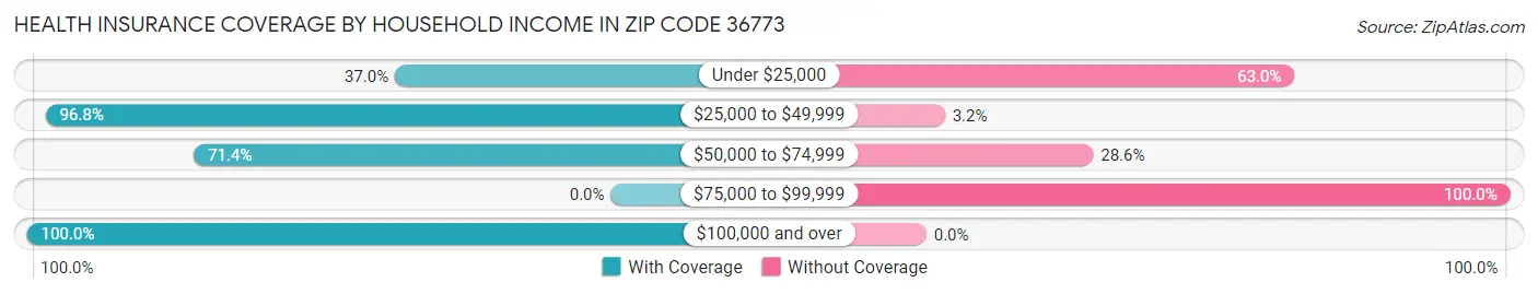 Health Insurance Coverage by Household Income in Zip Code 36773