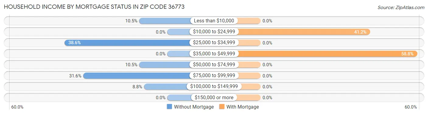 Household Income by Mortgage Status in Zip Code 36773