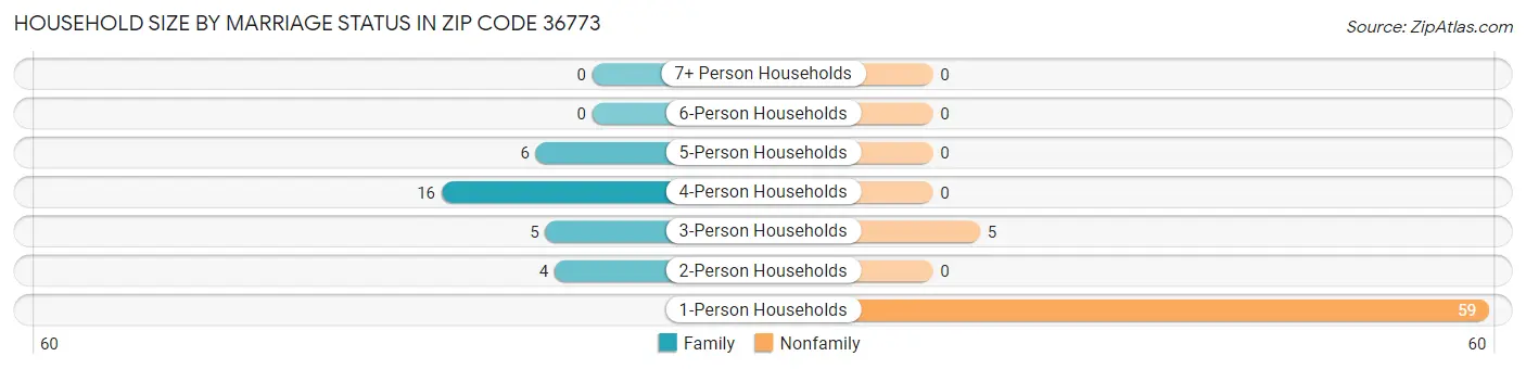 Household Size by Marriage Status in Zip Code 36773