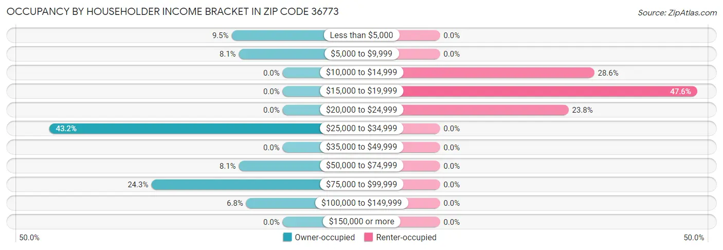 Occupancy by Householder Income Bracket in Zip Code 36773