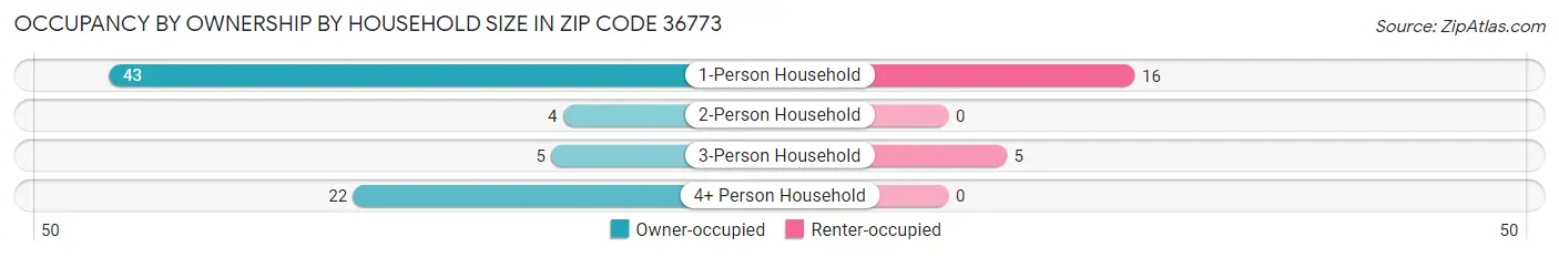 Occupancy by Ownership by Household Size in Zip Code 36773
