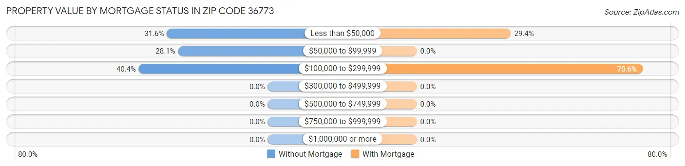 Property Value by Mortgage Status in Zip Code 36773