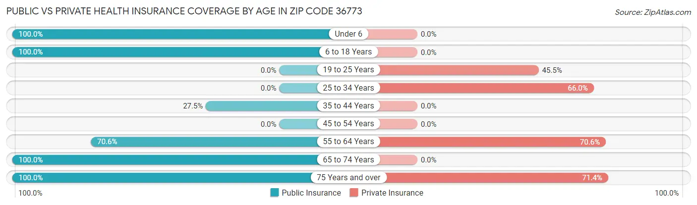 Public vs Private Health Insurance Coverage by Age in Zip Code 36773