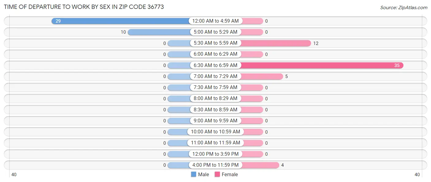Time of Departure to Work by Sex in Zip Code 36773