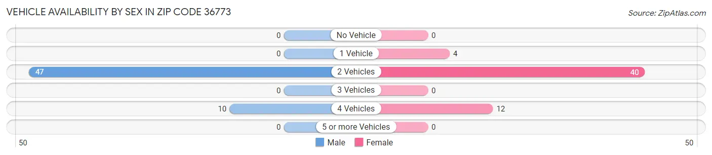 Vehicle Availability by Sex in Zip Code 36773
