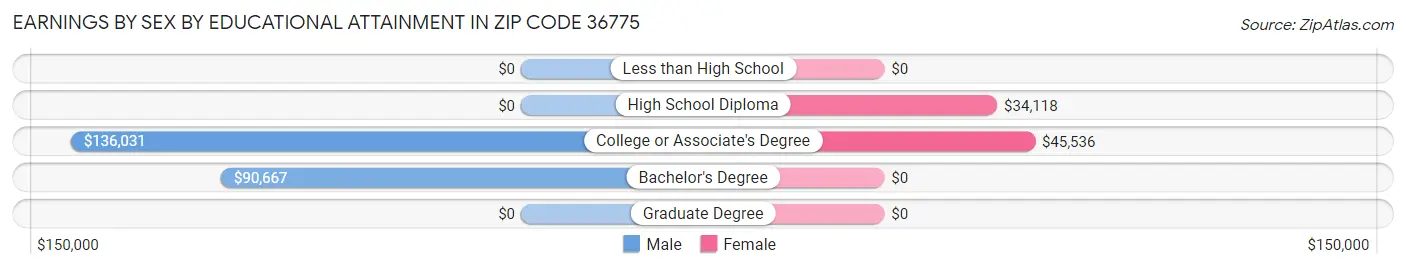 Earnings by Sex by Educational Attainment in Zip Code 36775