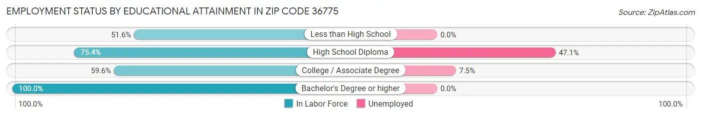 Employment Status by Educational Attainment in Zip Code 36775