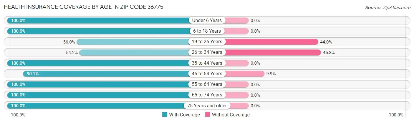 Health Insurance Coverage by Age in Zip Code 36775