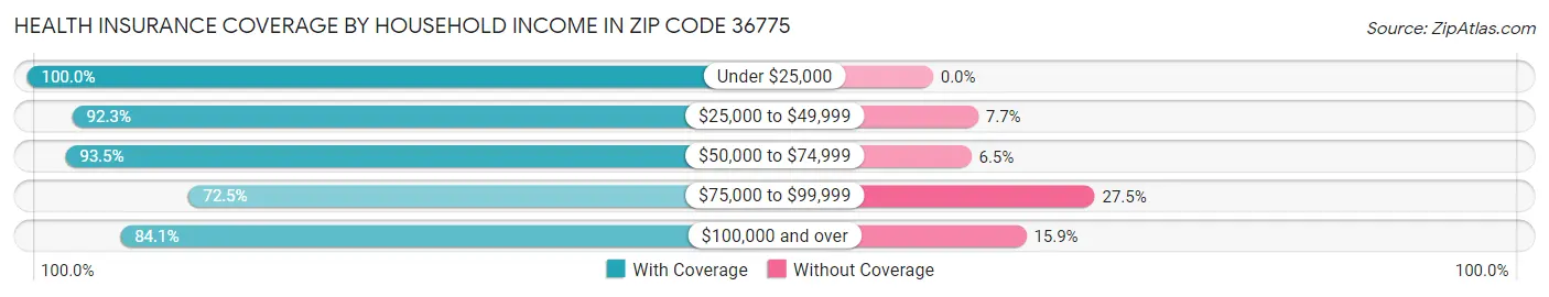 Health Insurance Coverage by Household Income in Zip Code 36775