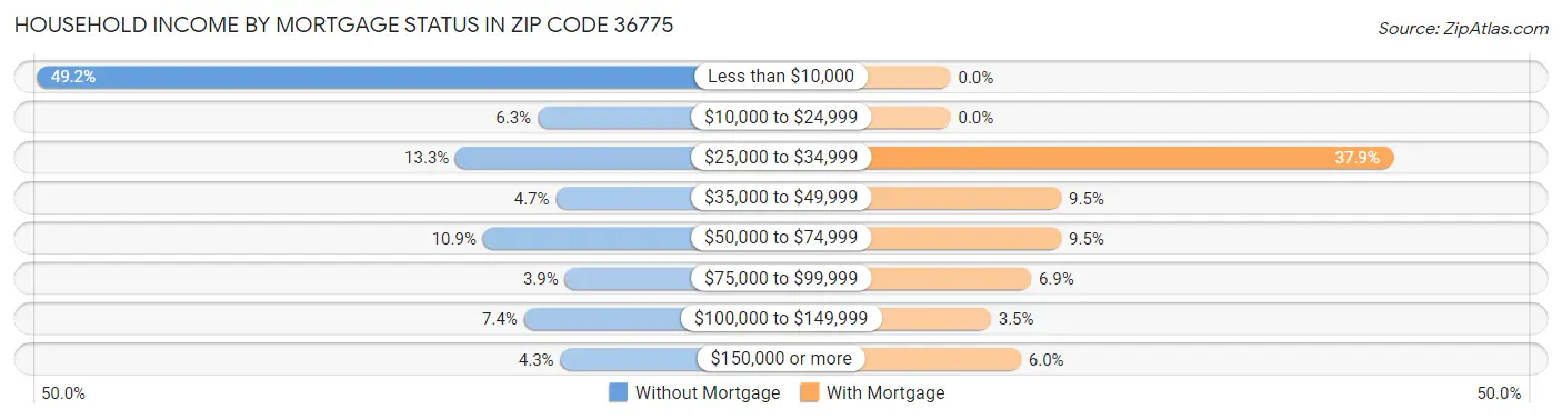 Household Income by Mortgage Status in Zip Code 36775