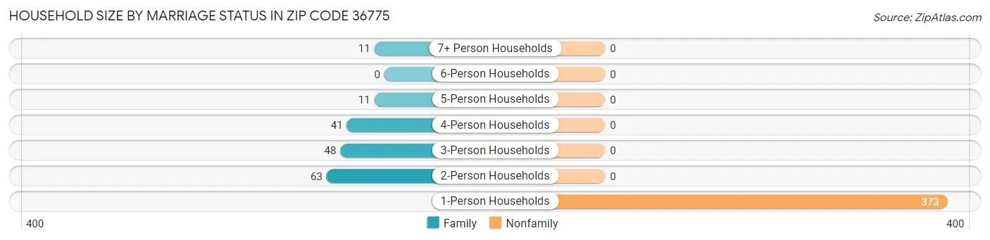 Household Size by Marriage Status in Zip Code 36775