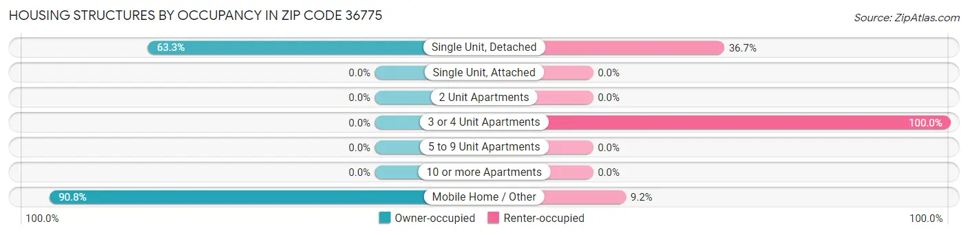 Housing Structures by Occupancy in Zip Code 36775