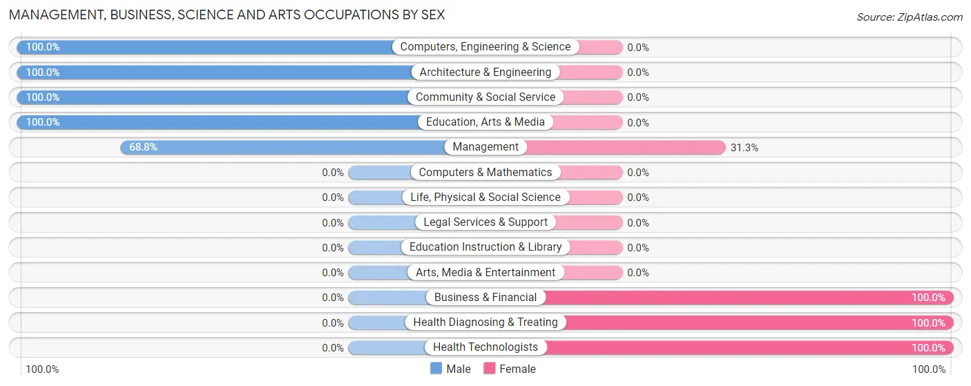 Management, Business, Science and Arts Occupations by Sex in Zip Code 36775