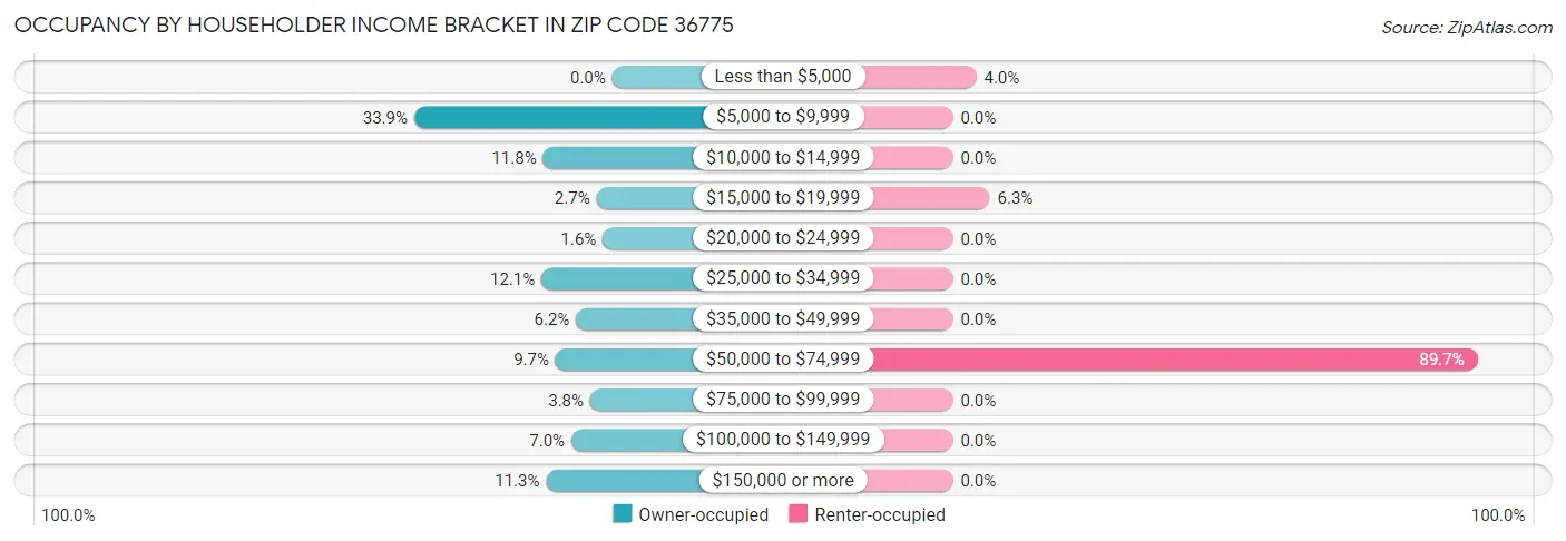 Occupancy by Householder Income Bracket in Zip Code 36775