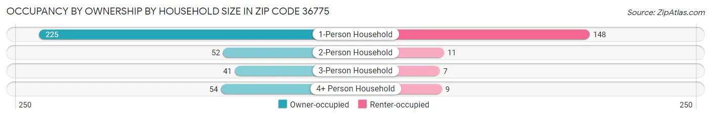 Occupancy by Ownership by Household Size in Zip Code 36775