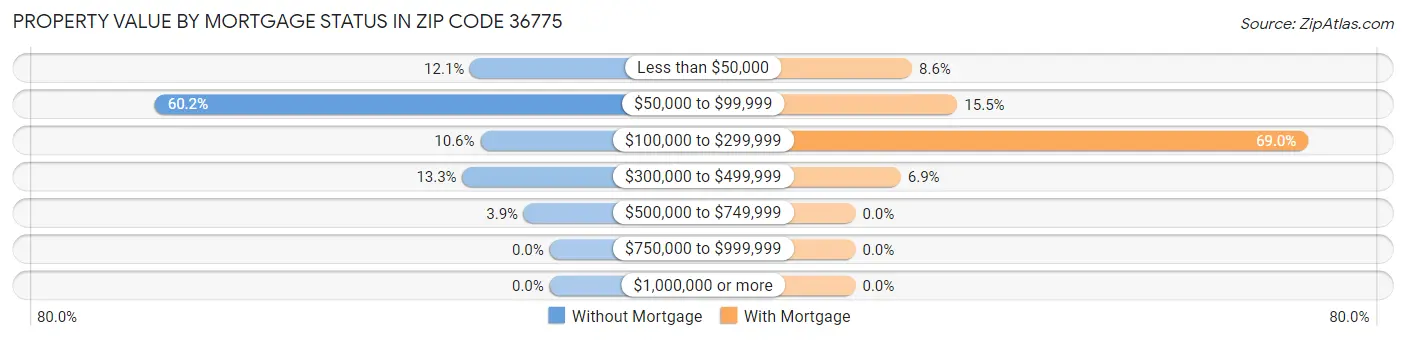 Property Value by Mortgage Status in Zip Code 36775