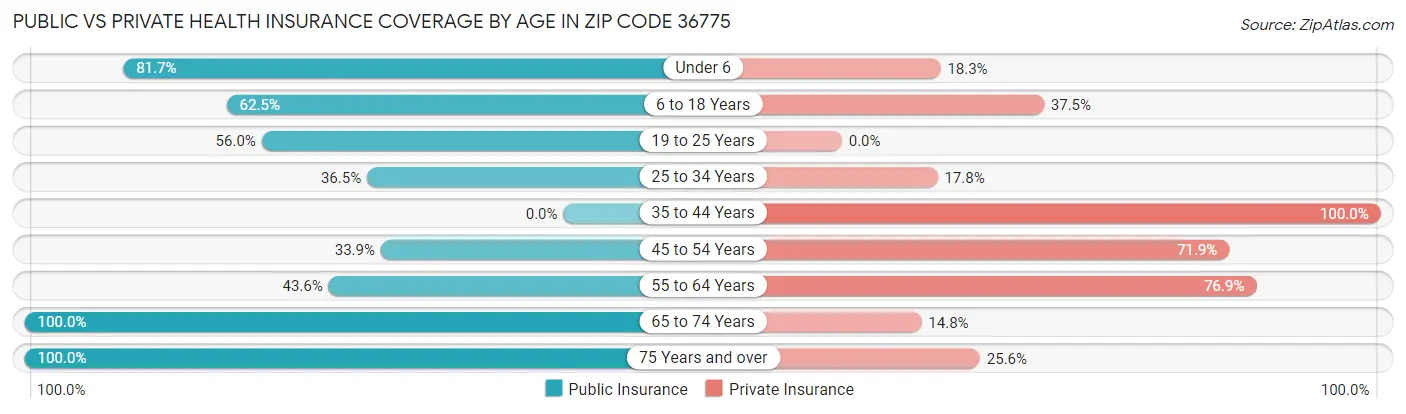 Public vs Private Health Insurance Coverage by Age in Zip Code 36775