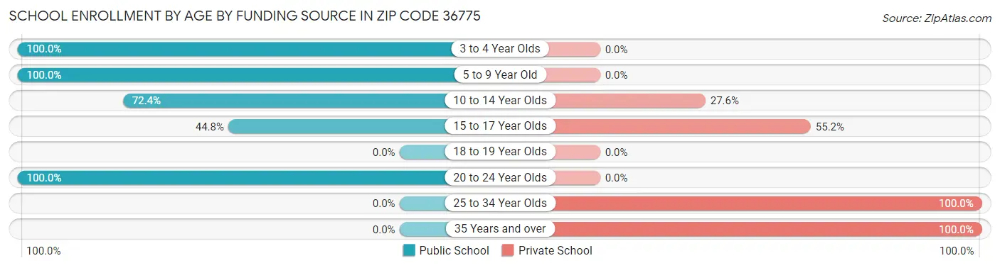 School Enrollment by Age by Funding Source in Zip Code 36775