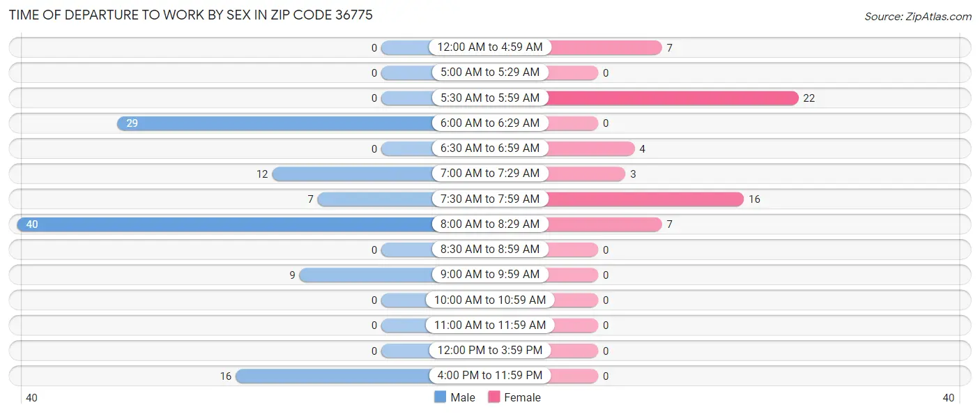 Time of Departure to Work by Sex in Zip Code 36775