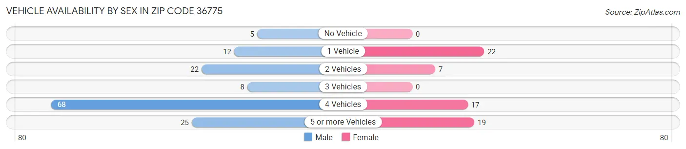 Vehicle Availability by Sex in Zip Code 36775