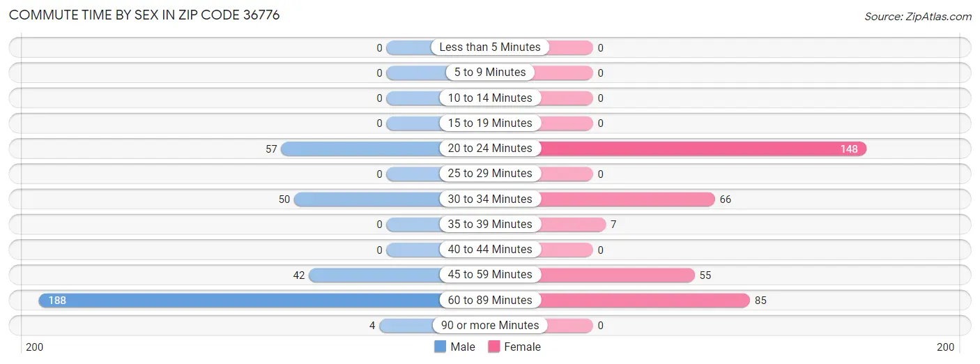 Commute Time by Sex in Zip Code 36776