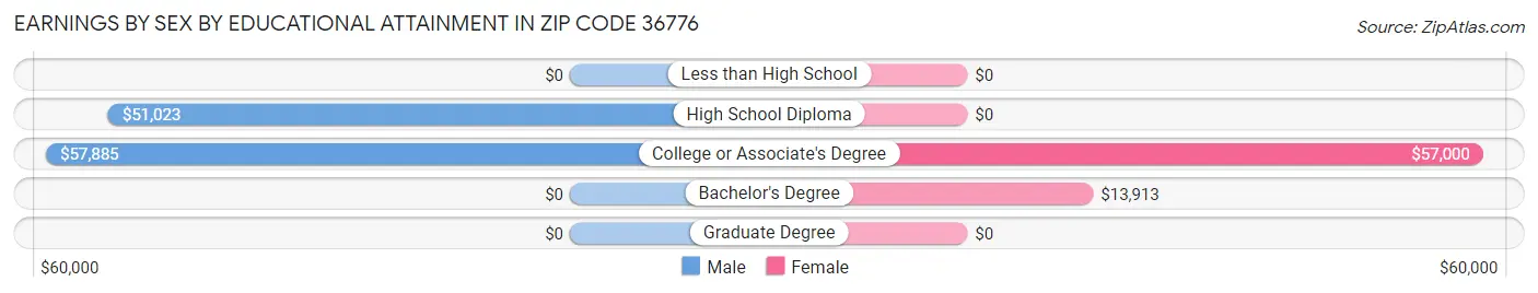 Earnings by Sex by Educational Attainment in Zip Code 36776