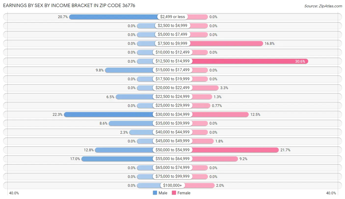 Earnings by Sex by Income Bracket in Zip Code 36776