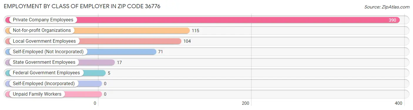 Employment by Class of Employer in Zip Code 36776