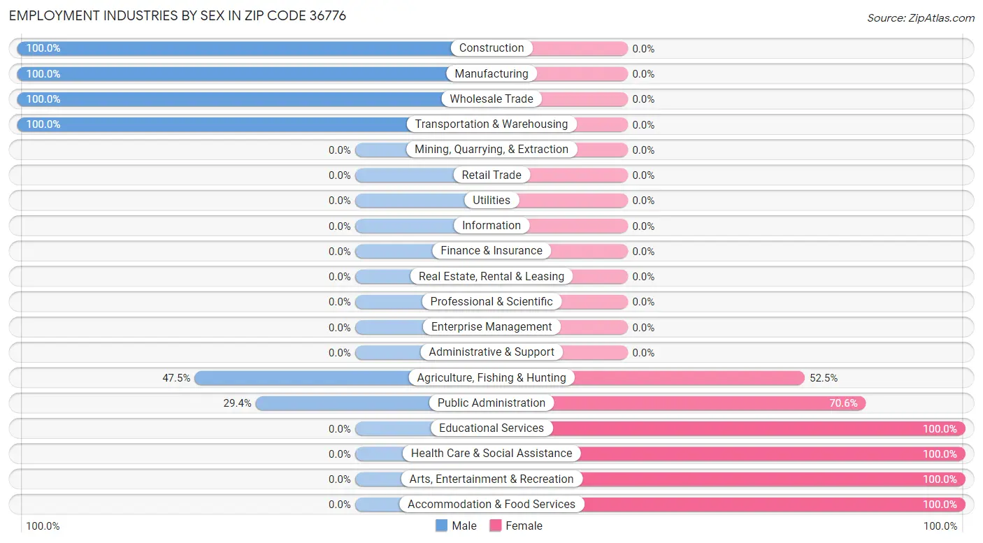 Employment Industries by Sex in Zip Code 36776