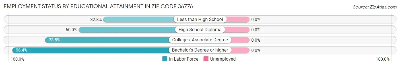 Employment Status by Educational Attainment in Zip Code 36776