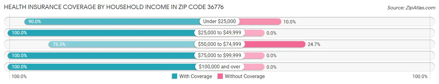 Health Insurance Coverage by Household Income in Zip Code 36776