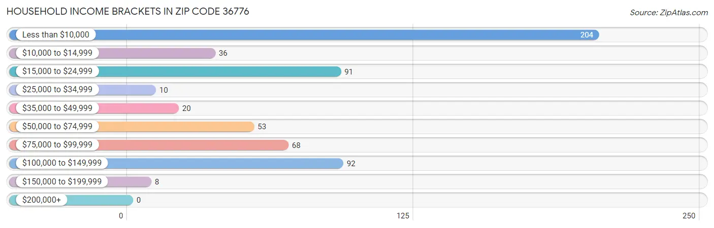 Household Income Brackets in Zip Code 36776