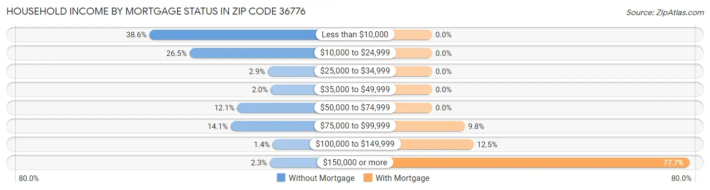 Household Income by Mortgage Status in Zip Code 36776