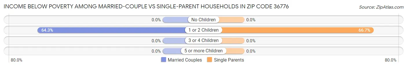 Income Below Poverty Among Married-Couple vs Single-Parent Households in Zip Code 36776