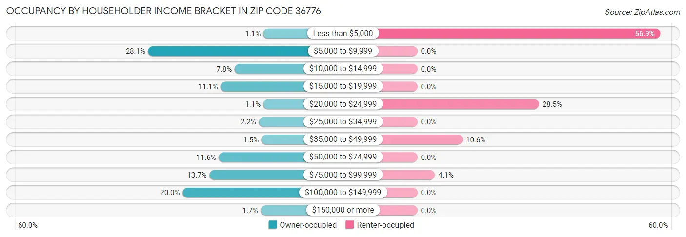 Occupancy by Householder Income Bracket in Zip Code 36776