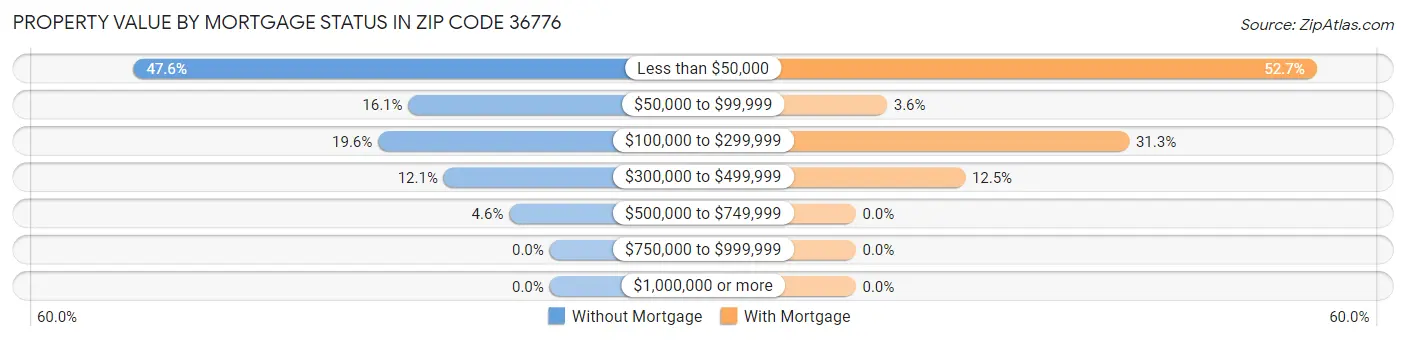Property Value by Mortgage Status in Zip Code 36776